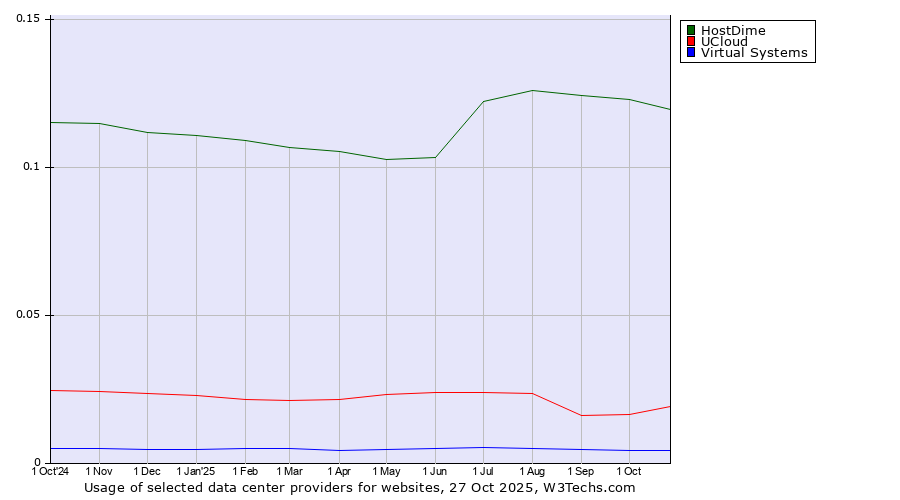 Historical trends in the usage of HostDime vs. UCloud vs. Virtual Systems