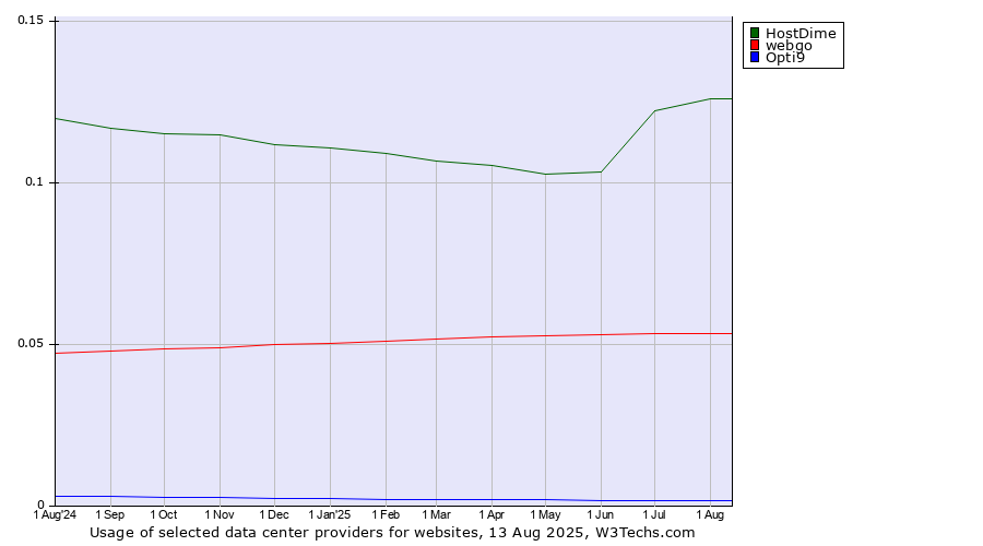 Historical trends in the usage of HostDime vs. webgo vs. Opti9