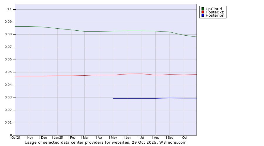 Historical trends in the usage of UpCloud vs. Hoster.kz vs. Hosterion
