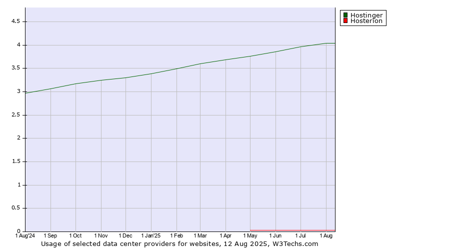 Historical trends in the usage of Hostinger vs. Hosterion