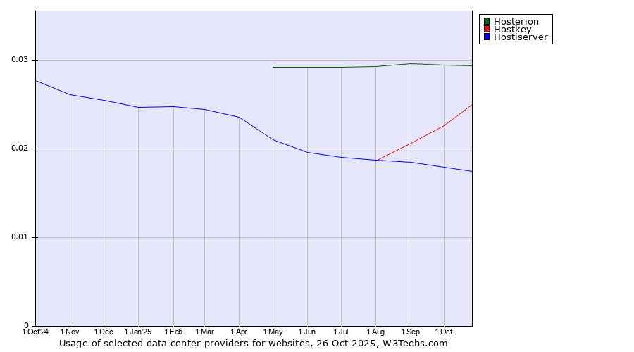 Historical trends in the usage of Hosterion vs. Hostkey vs. Hostiserver