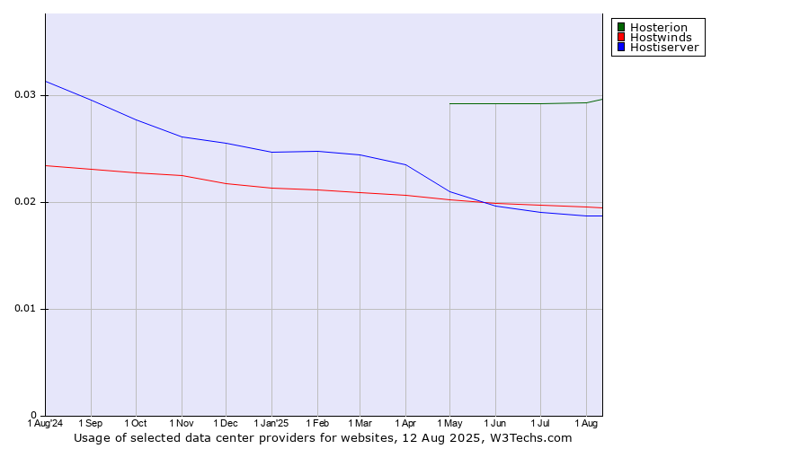 Historical trends in the usage of Hosterion vs. Hostwinds vs. Hostiserver