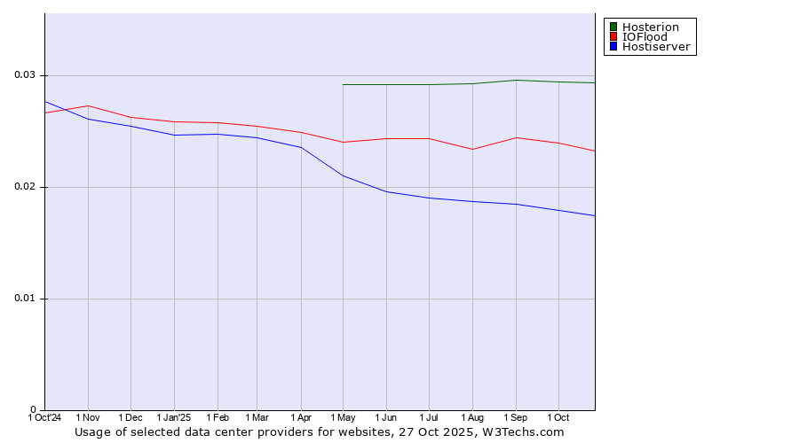 Historical trends in the usage of Hosterion vs. IOFlood vs. Hostiserver