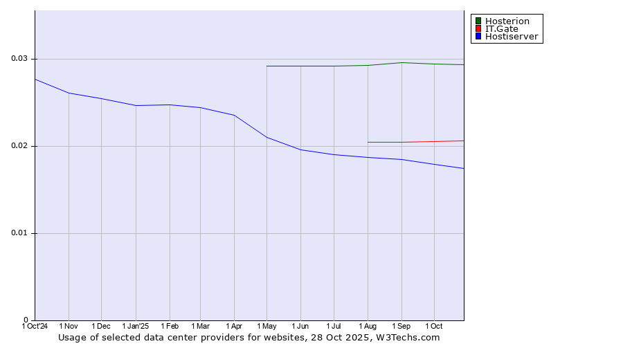 Historical trends in the usage of Hosterion vs. IT.Gate vs. Hostiserver