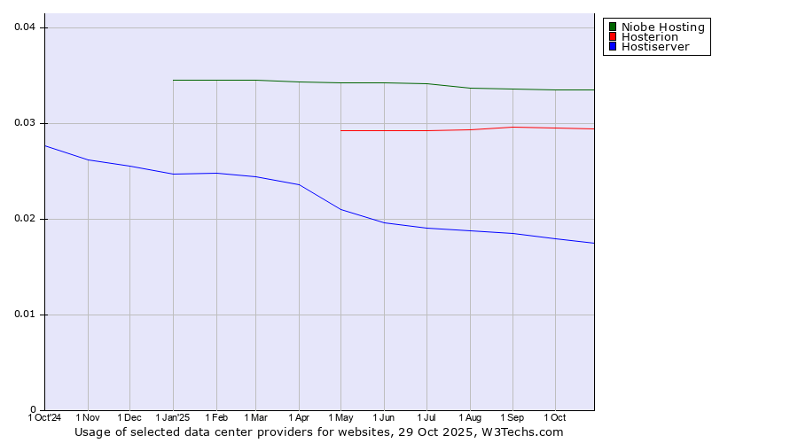 Historical trends in the usage of Niobe Hosting vs. Hosterion vs. Hostiserver