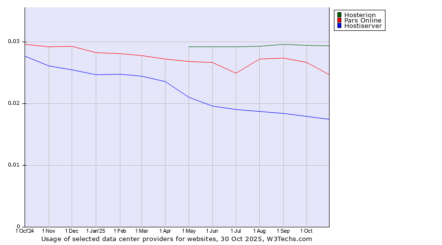 Historical trends in the usage of Hosterion vs. Pars Online vs. Hostiserver