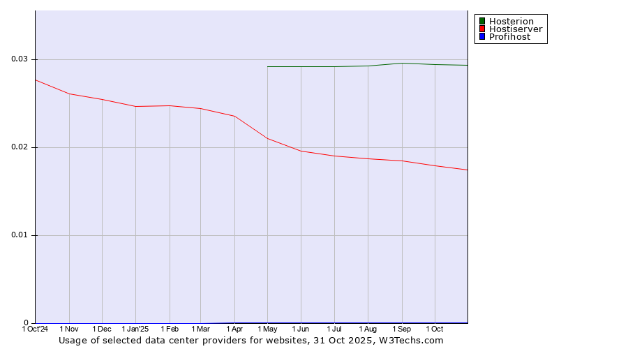 Historical trends in the usage of Hosterion vs. Hostiserver vs. Profihost