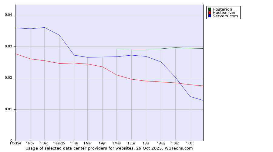 Historical trends in the usage of Hosterion vs. Hostiserver vs. Servers.com
