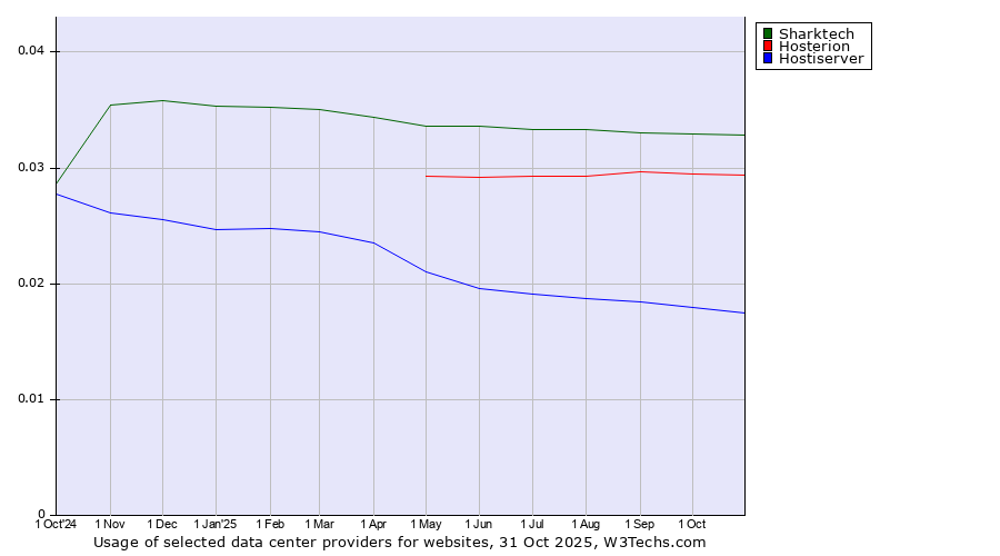 Historical trends in the usage of Sharktech vs. Hosterion vs. Hostiserver