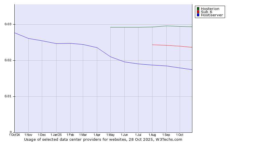 Historical trends in the usage of Hosterion vs. Sub 6 vs. Hostiserver