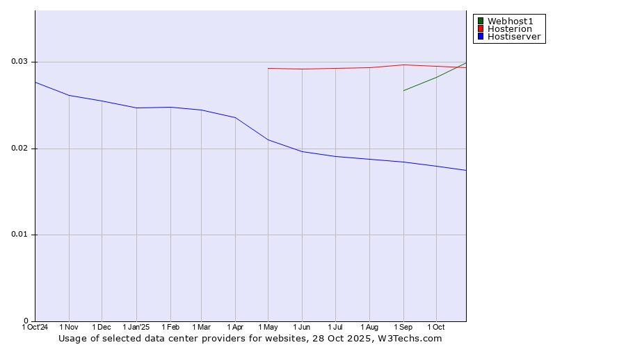 Historical trends in the usage of Webhost1 vs. Hosterion vs. Hostiserver