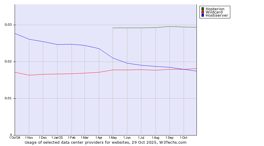 Historical trends in the usage of Hosterion vs. Wildcard vs. Hostiserver