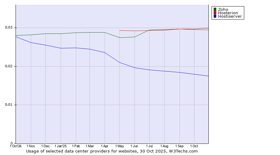Historical trends in the usage of Zoho vs. Hosterion vs. Hostiserver