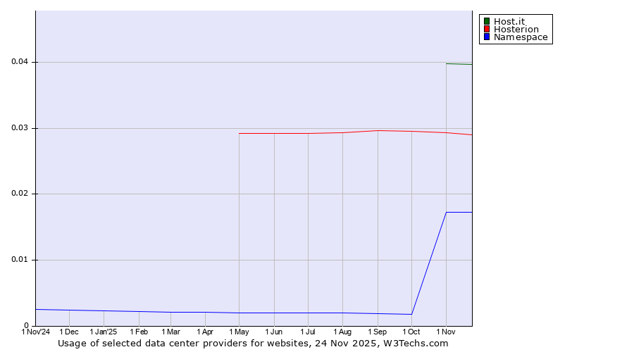 Historical trends in the usage of Host.it vs. Hosterion vs. Namespace