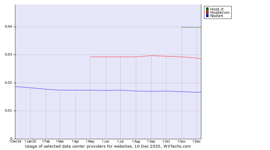 Historical trends in the usage of Host.it vs. Hosterion vs. Node4