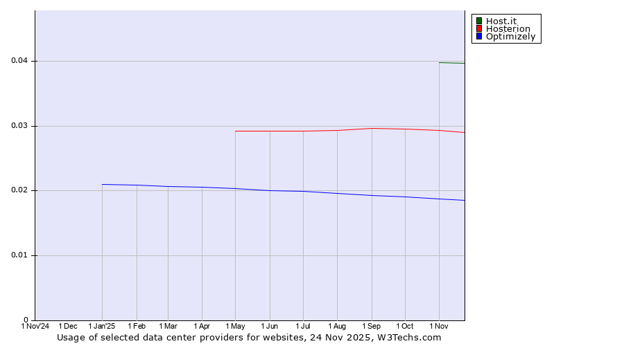 Historical trends in the usage of Host.it vs. Hosterion vs. Optimizely