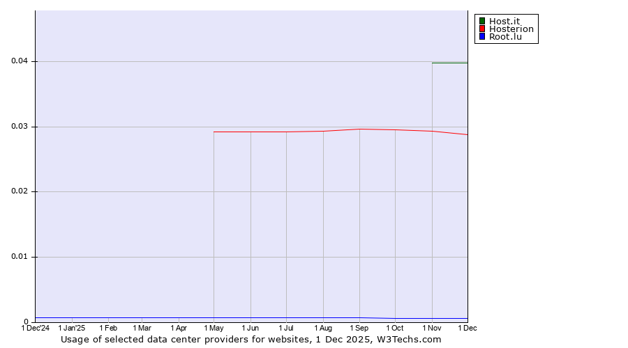 Historical trends in the usage of Host.it vs. Hosterion vs. Root.lu