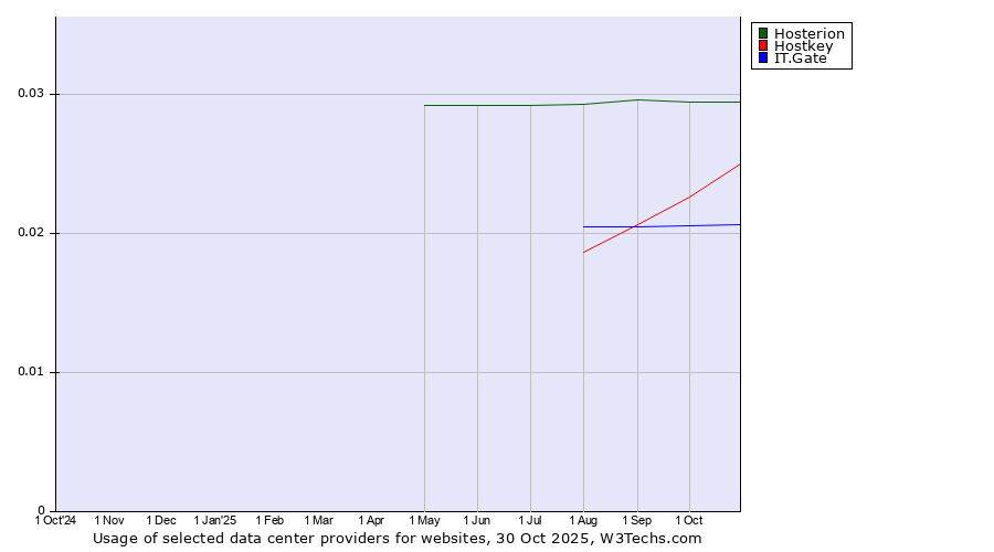 Historical trends in the usage of Hosterion vs. Hostkey vs. IT.Gate