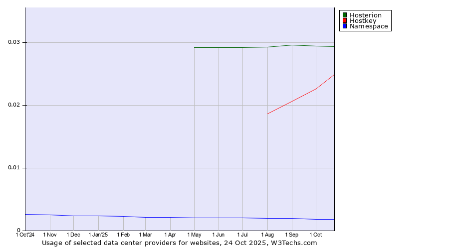 Historical trends in the usage of Hosterion vs. Hostkey vs. Namespace