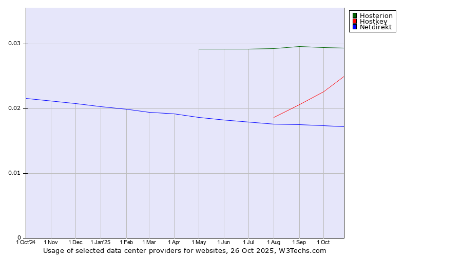 Historical trends in the usage of Hosterion vs. Hostkey vs. Netdirekt