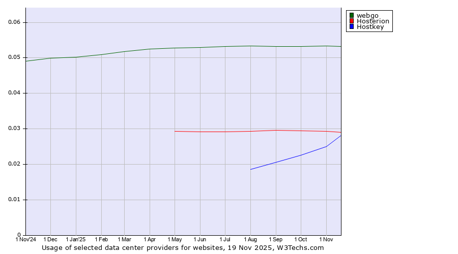 Historical trends in the usage of webgo vs. Hosterion vs. Hostkey