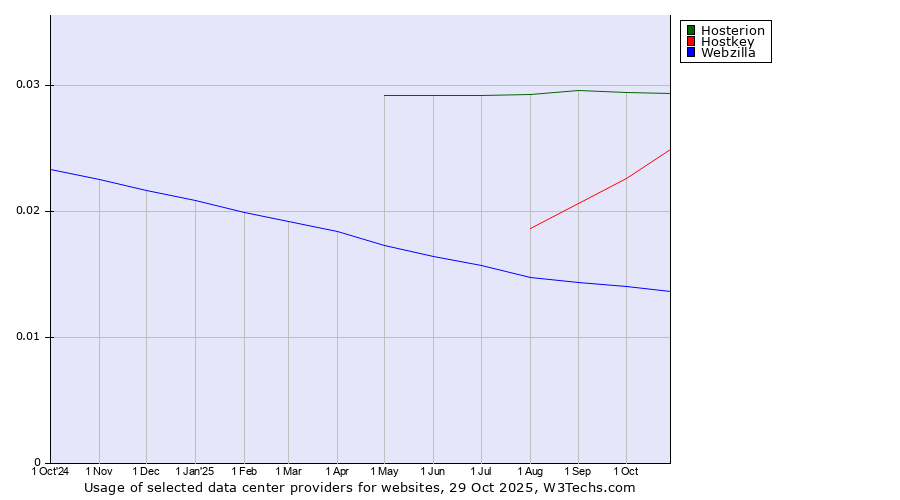 Historical trends in the usage of Hosterion vs. Hostkey vs. Webzilla
