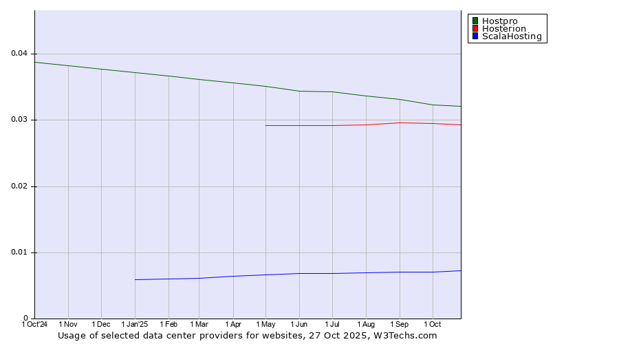 Historical trends in the usage of Hostpro vs. Hosterion vs. ScalaHosting