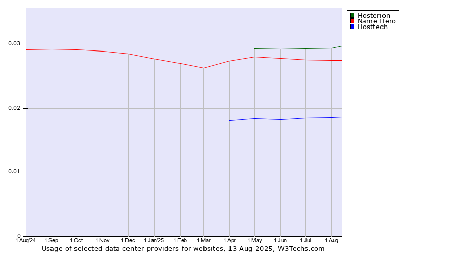 Historical trends in the usage of Hosterion vs. Name Hero vs. Hosttech