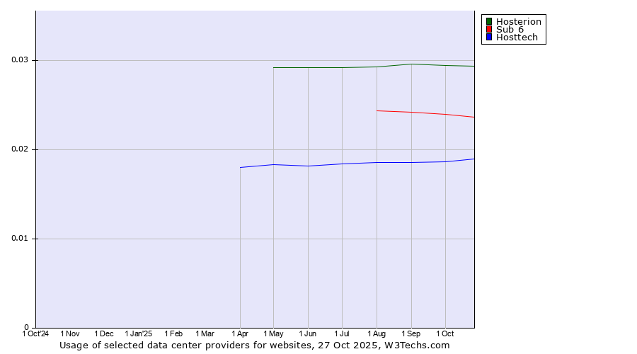 Historical trends in the usage of Hosterion vs. Sub 6 vs. Hosttech
