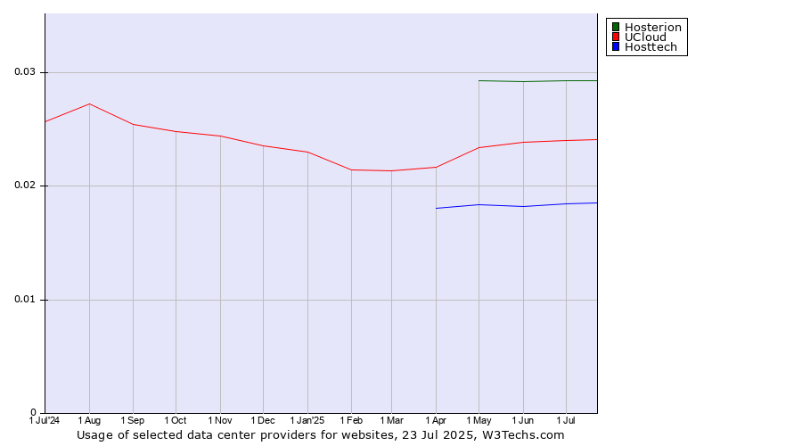 Historical trends in the usage of Hosterion vs. UCloud vs. Hosttech