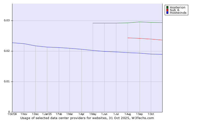 Historical trends in the usage of Hosterion vs. Sub 6 vs. Hostwinds
