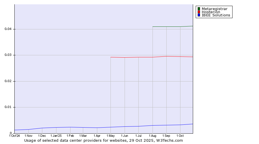 Historical trends in the usage of Metaregistrar vs. Hosterion vs. IBEE Solutions