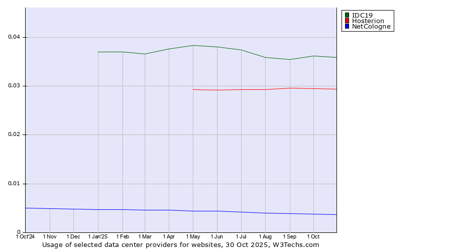 Historical trends in the usage of IDC19 vs. Hosterion vs. NetCologne