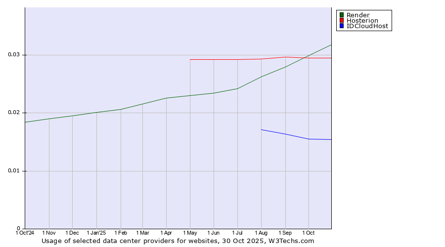Historical trends in the usage of Render vs. Hosterion vs. IDCloudHost