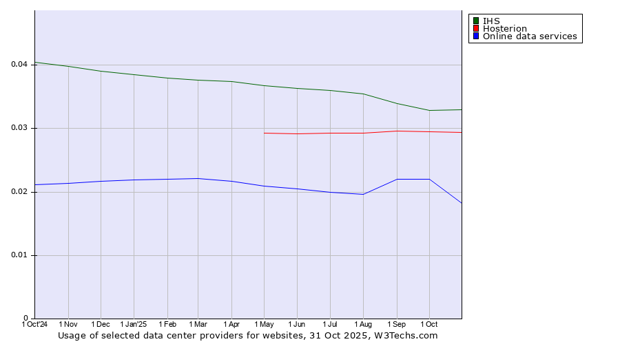 Historical trends in the usage of IHS vs. Hosterion vs. Online data services