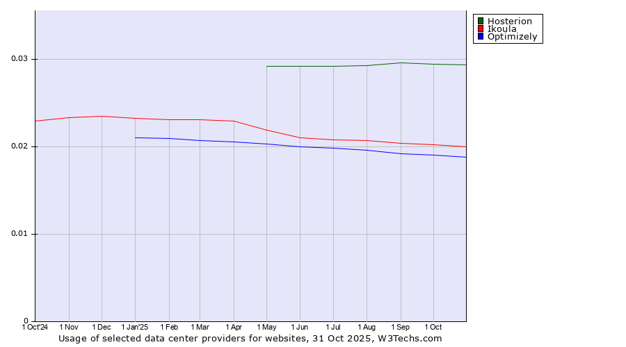 Historical trends in the usage of Hosterion vs. Ikoula vs. Optimizely
