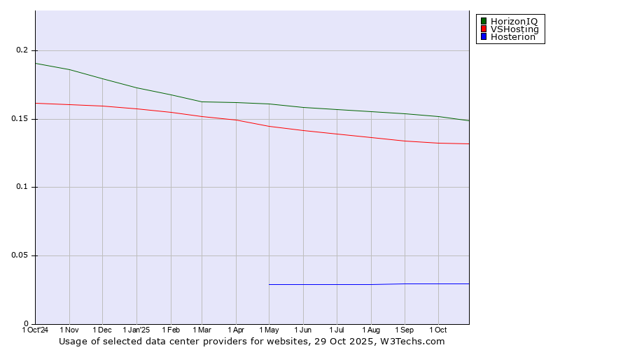 Historical trends in the usage of HorizonIQ vs. VSHosting vs. Hosterion