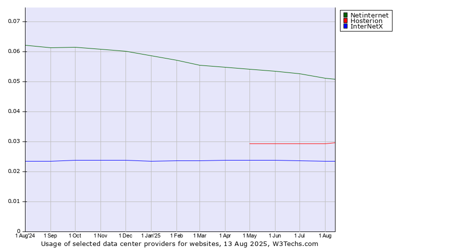 Historical trends in the usage of Netinternet vs. Hosterion vs. InterNetX