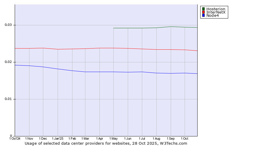 Historical trends in the usage of Hosterion vs. InterNetX vs. Node4