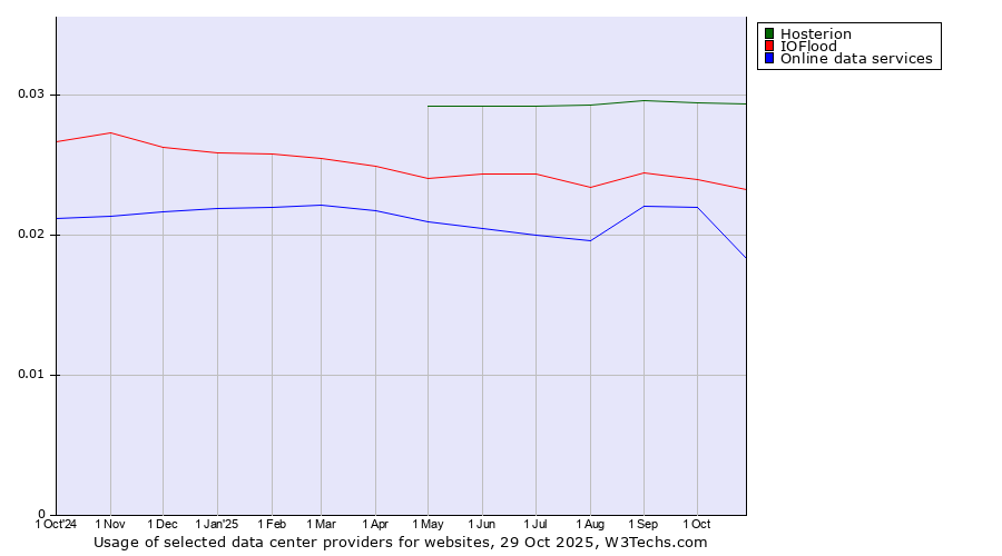 Historical trends in the usage of Hosterion vs. IOFlood vs. Online data services