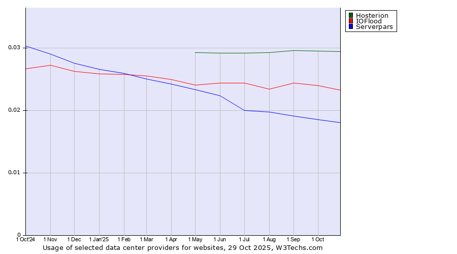 Historical trends in the usage of Hosterion vs. IOFlood vs. Serverpars