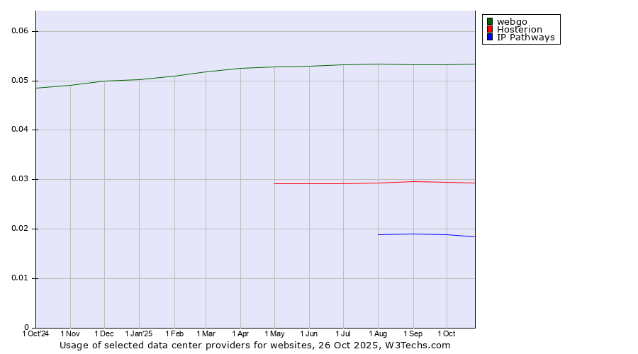 Historical trends in the usage of webgo vs. Hosterion vs. IP Pathways