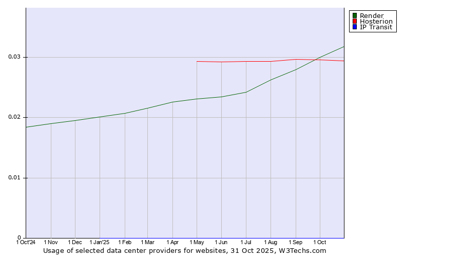 Historical trends in the usage of Render vs. Hosterion vs. IP Transit
