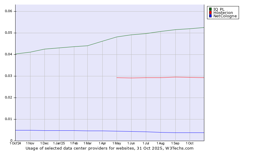 Historical trends in the usage of IQ PL vs. Hosterion vs. NetCologne