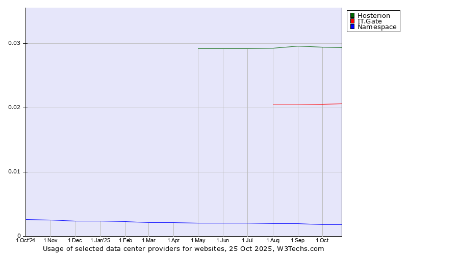 Historical trends in the usage of Hosterion vs. IT.Gate vs. Namespace