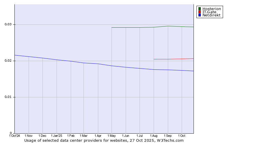 Historical trends in the usage of Hosterion vs. IT.Gate vs. Netdirekt