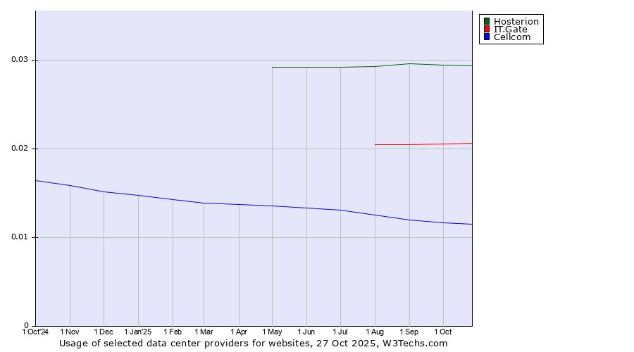 Historical trends in the usage of Hosterion vs. IT.Gate vs. Cellcom