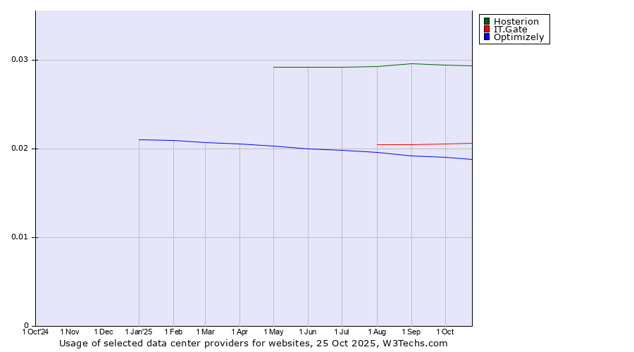 Historical trends in the usage of Hosterion vs. IT.Gate vs. Optimizely