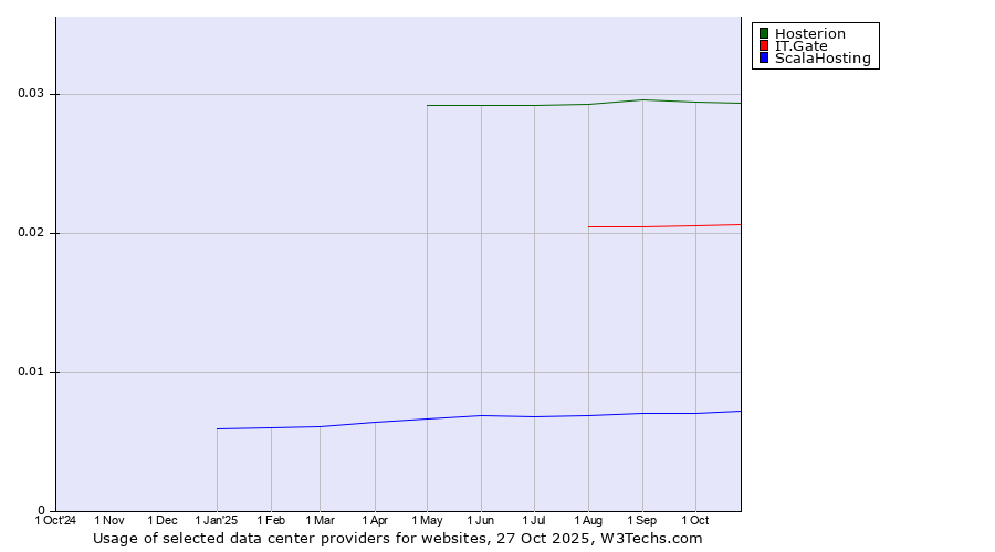 Historical trends in the usage of Hosterion vs. IT.Gate vs. ScalaHosting