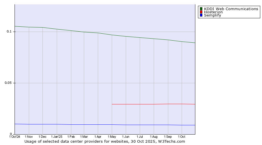 Historical trends in the usage of KDDI Web Communications vs. Hosterion vs. Semplify